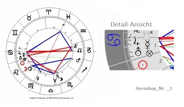 Das liegt im Horoskop, Beispiel 1